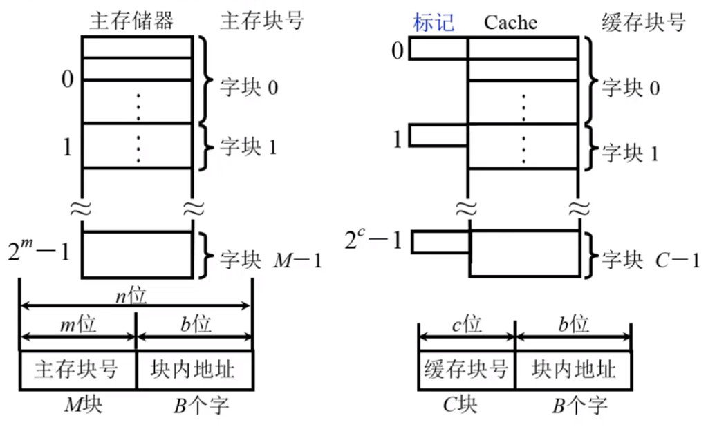 Cache-主存存储空间的基本结构